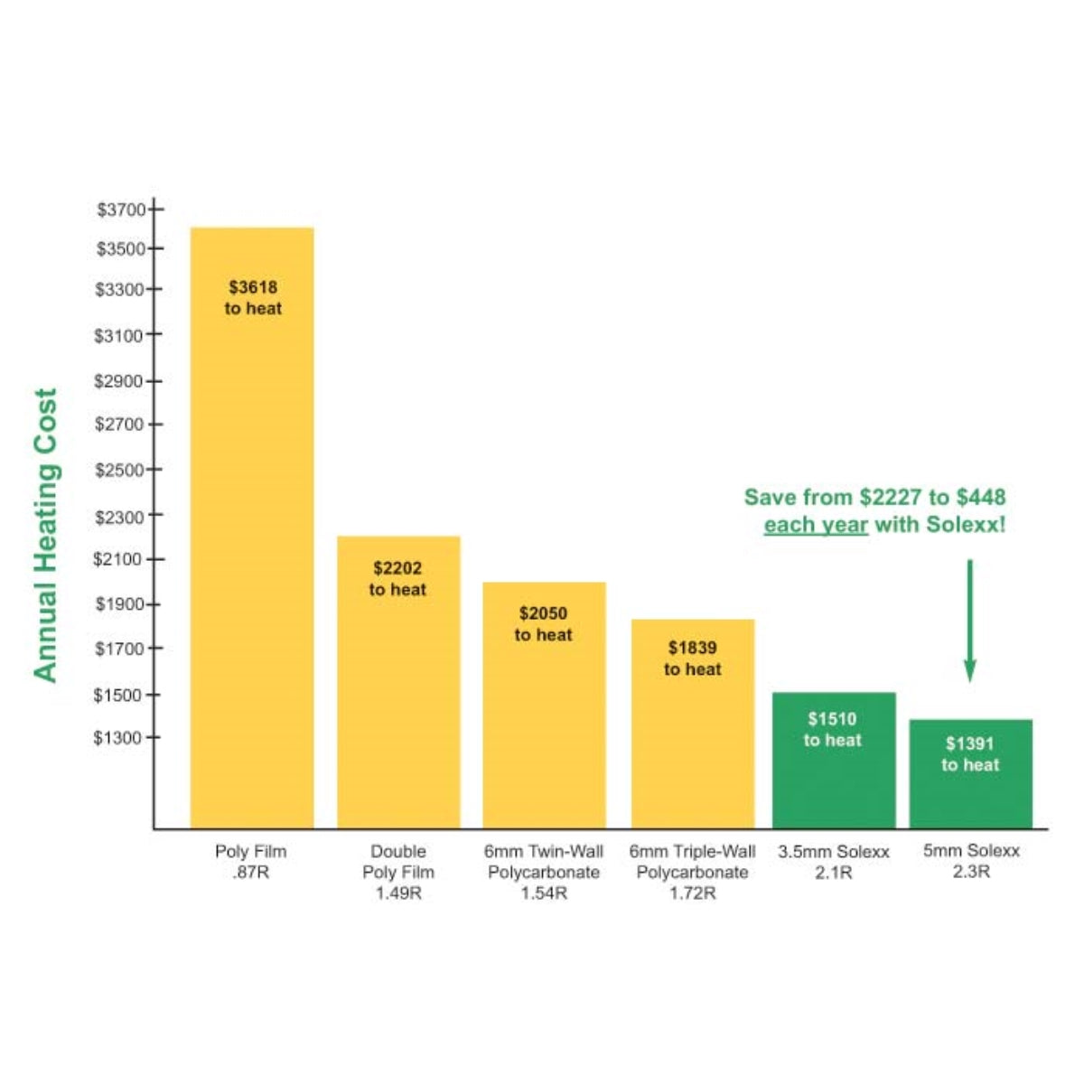Solexx Greenhouse Covering energy saving analysis for Salem, Oregon