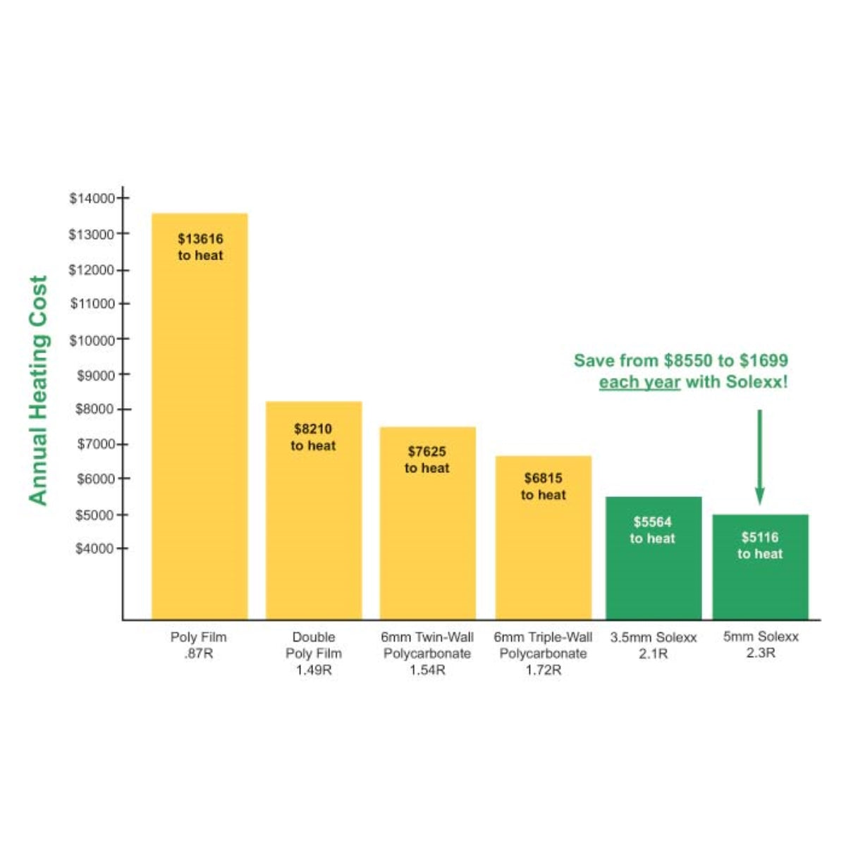 Solexx Greenhouse Covering energy saving analysis for Fort Collins, Colorado - MyGreenhouseStore